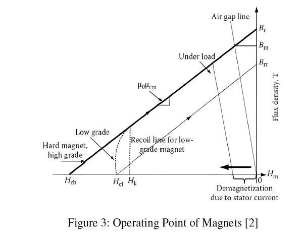 Magnet untuk motor berkelajuan tinggi (2)